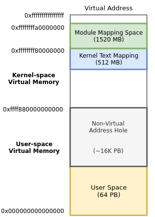 Kernel memory map in x86_64